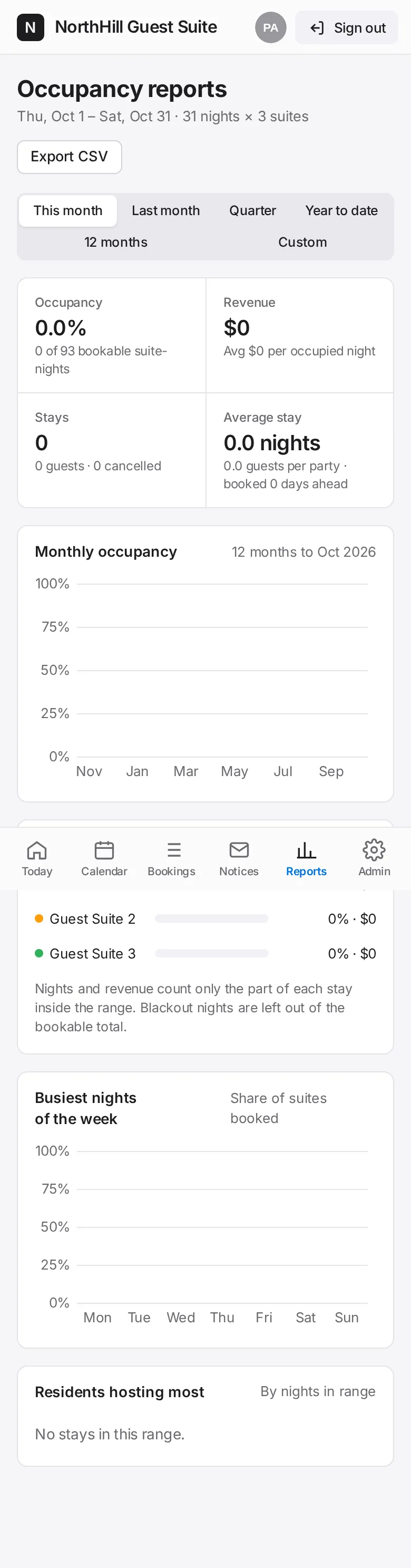 Guest Suite: Read occupancy, revenue, average stay length, the busiest nights of the week and the residents hosting most.